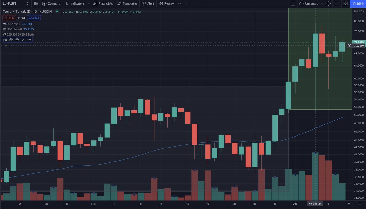 HOW I BOUGHT MORE LUNA DURING THE FLASH CRASH WHILE 45% LTV. (🧵STEP BY STEP)

1. On Dec 4th we had a flash crash that sent $LUNA from a high of $79.47 to $50.31. This was a 36.7% pullback. 👇