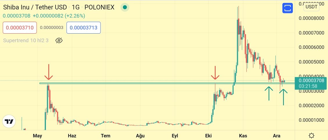 Meme coinlerde gerçekten bir tutunma çabası var gibi. Sert hareketler gelirse şaşırmam. $SHIB örneğini de belirttim;

#bitcoin #ethereum #tron #ripple #cardano #kriptopara