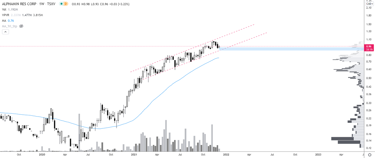 Mana_Tr33's tweet photo. Alphamin (weekly) - I still think we have another week of chop and hoping to catch some wicks. Still seems pretty straight forward to buy this on down days/weeks, as long as the chronic #tin shortage drags on.
$AFM.v #AFMJF $AFM https://t.co/csxqDMKHj9