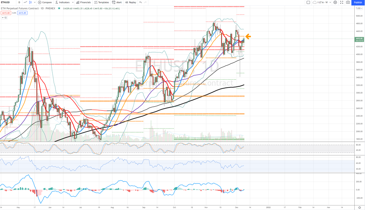 ETH 

While BTC languishes so far off highs

ETH nearly clearing its DecP (arrow) which if that happens would be:

Above all pivots
Above all MAs with rising slope (late Nov did not have this)
&amp; tweaked MACD on buy
