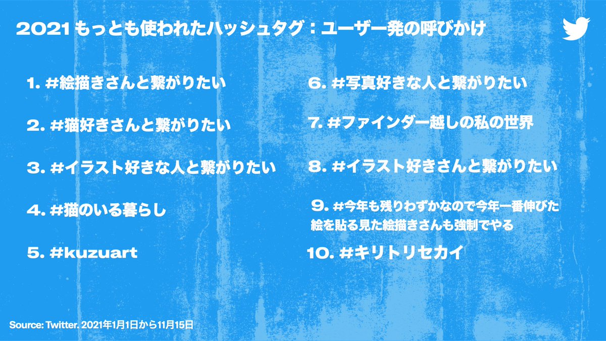 Twitter Japan 国内で急増したハッシュタグ 個人編 と 企業編 です 個人編 ではみんなが毎年楽しみにしている エイプリルフール が1位に 企業編 では飲食物が多くランクインしました Onlyontwitter 今年のできごと21 T Co