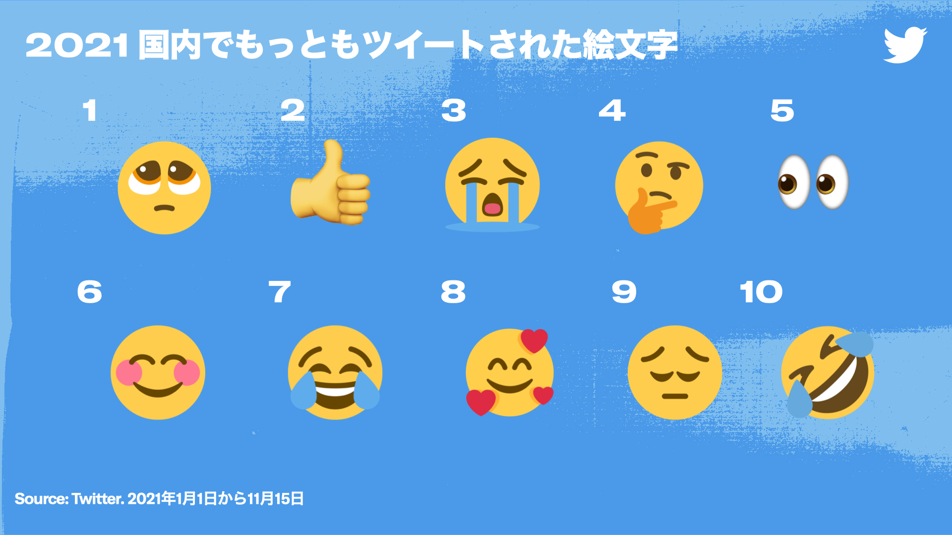 Twitter 上的 Twitter Japan 今年もっともツイートされた絵文字は昨年に続き ぴえん でした 普段の会話で当たり前になった は まだまだtwitterも席巻しているようです Onlyontwitter 今年のできごと21 T Co Zvzhktbffg Twitter