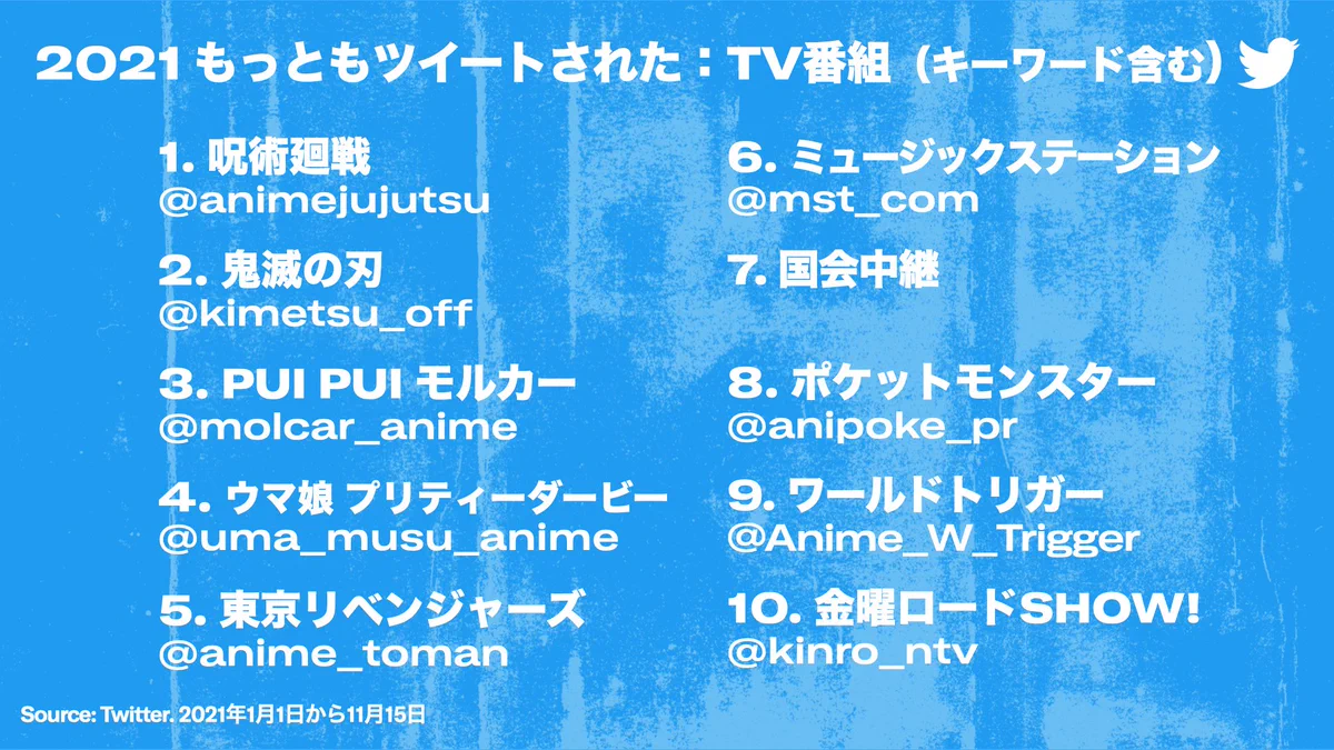 ツイッタージャパンで振り返る、今年もっともツイートされたのは？