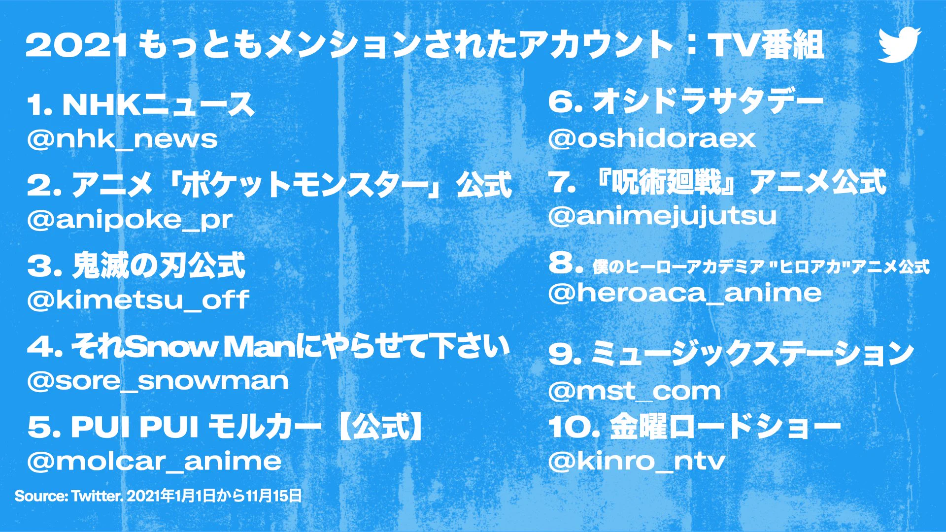ツイッタージャパンで振り返る、今年もっともツイートされたのは？