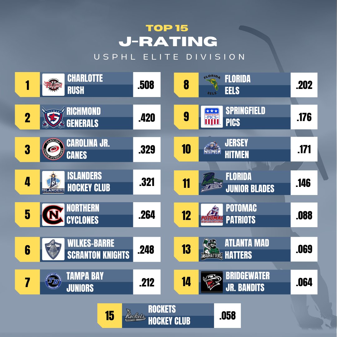The_DanKShow's tweet photo. A look at our J-Rating Top 15 in the @USPHL Elite. The formula has given us some interesting results to talk about this month!
#HockeyMath https://t.co/FkWIAnGt04