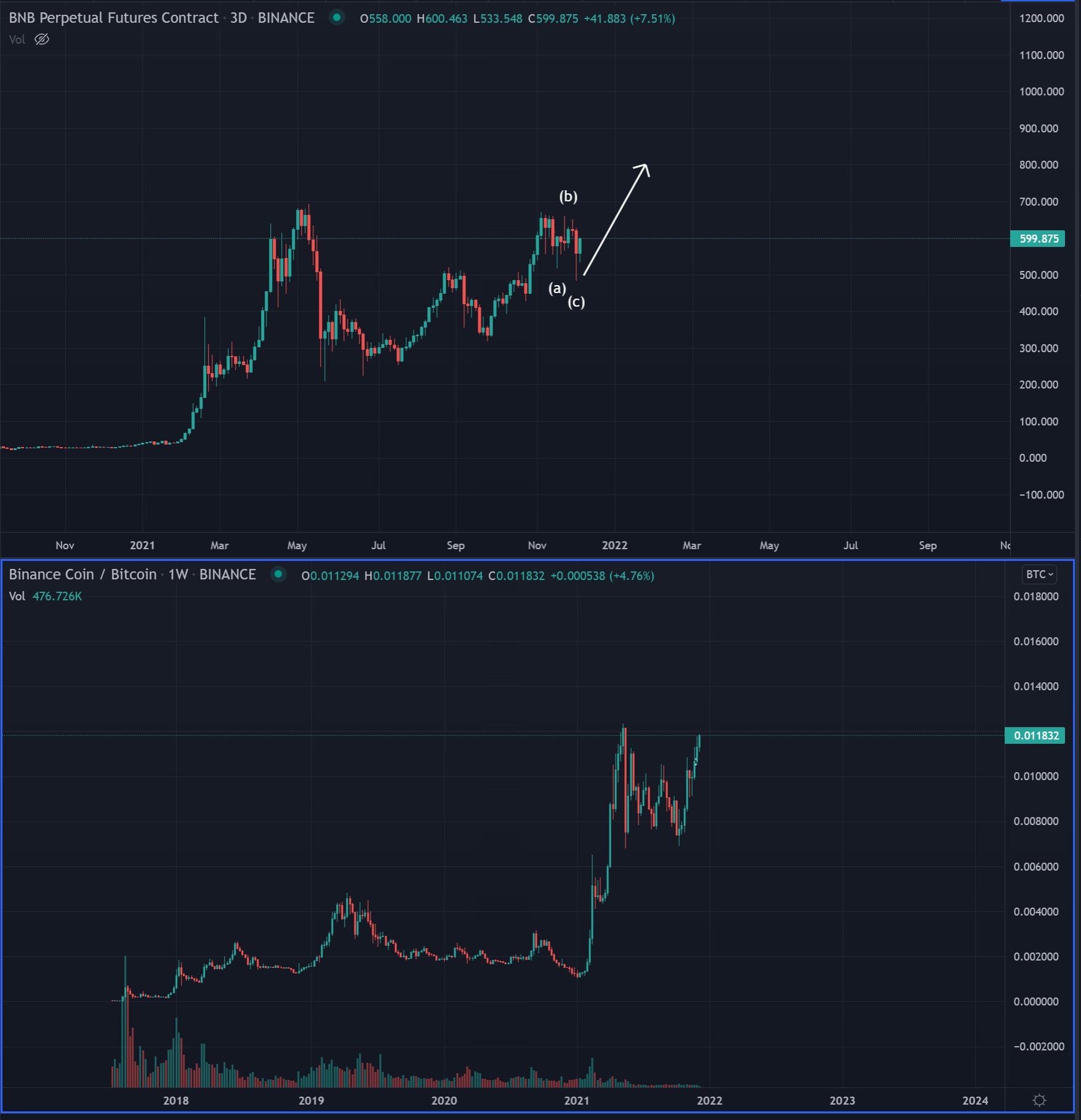 Gráfico do BNB. Fonte: SmartContracter / Twitter