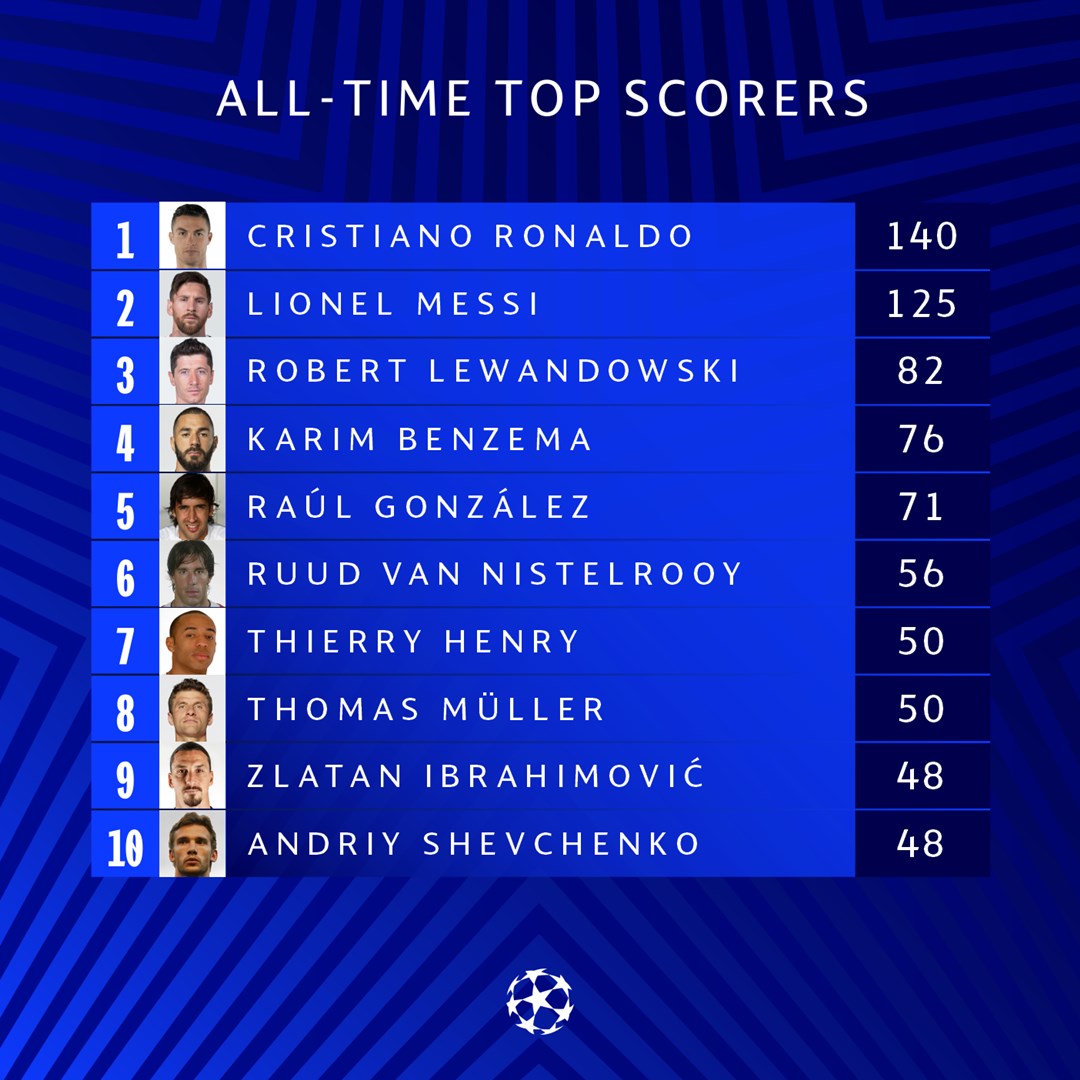 Most goals scored in a Champions League season, All-time records