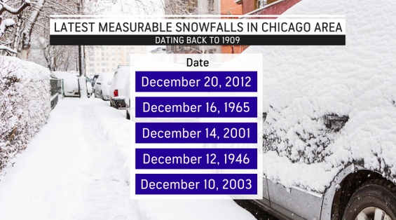 Chicago has yet to report any measurable snow this season, and given the current weather pattern, the city could come close to breaking the record for the latest 1st snow of the season: https://t.co/6HPp36k79k https://t.co/j6Zn4MzeG5