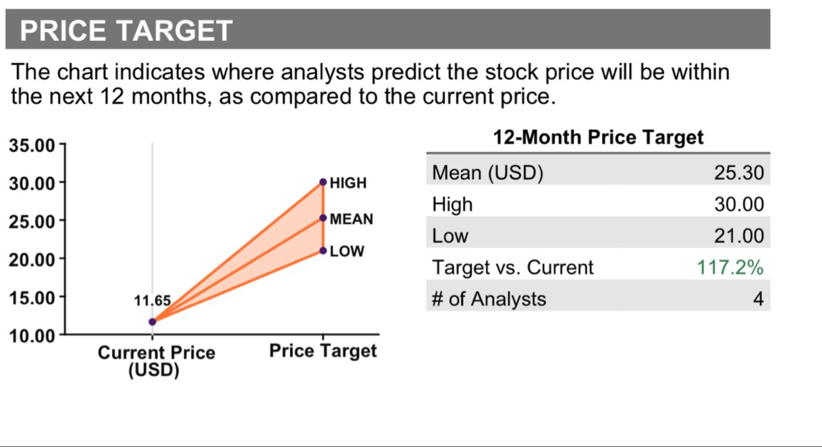 EquityMasters's tweet image. $AMSC current price compared to analysts price targets: