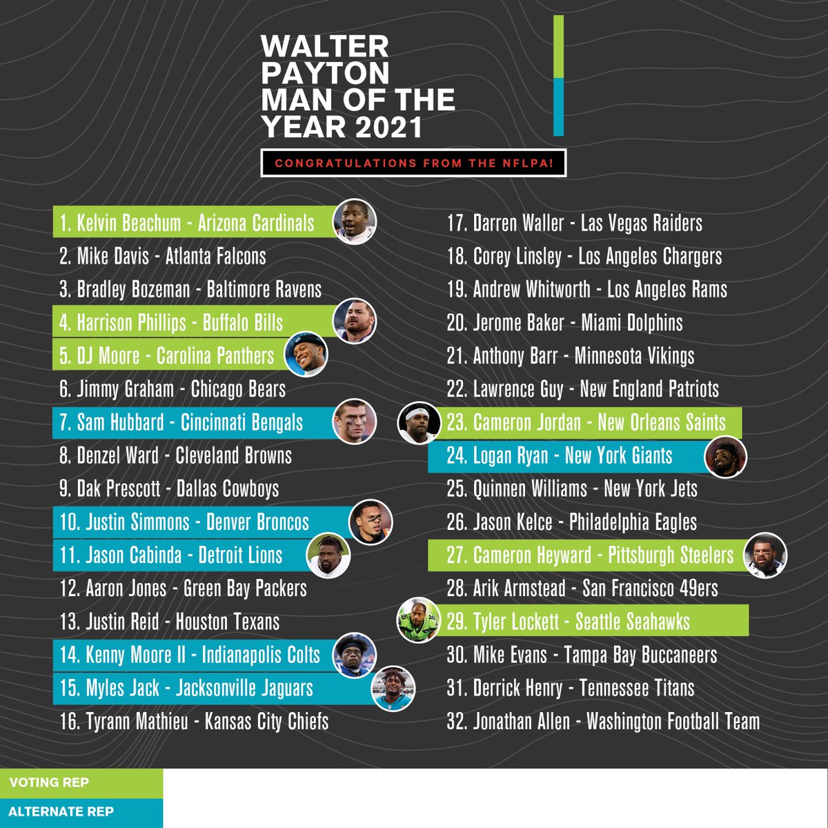 Congratulations to the 32 exemplary men who were selected as their team's Walter Payton Man of the Year! This year, 12 of the 32 players also have roles in their union as representatives–giving their time to both their communities + the game. #WPMOY