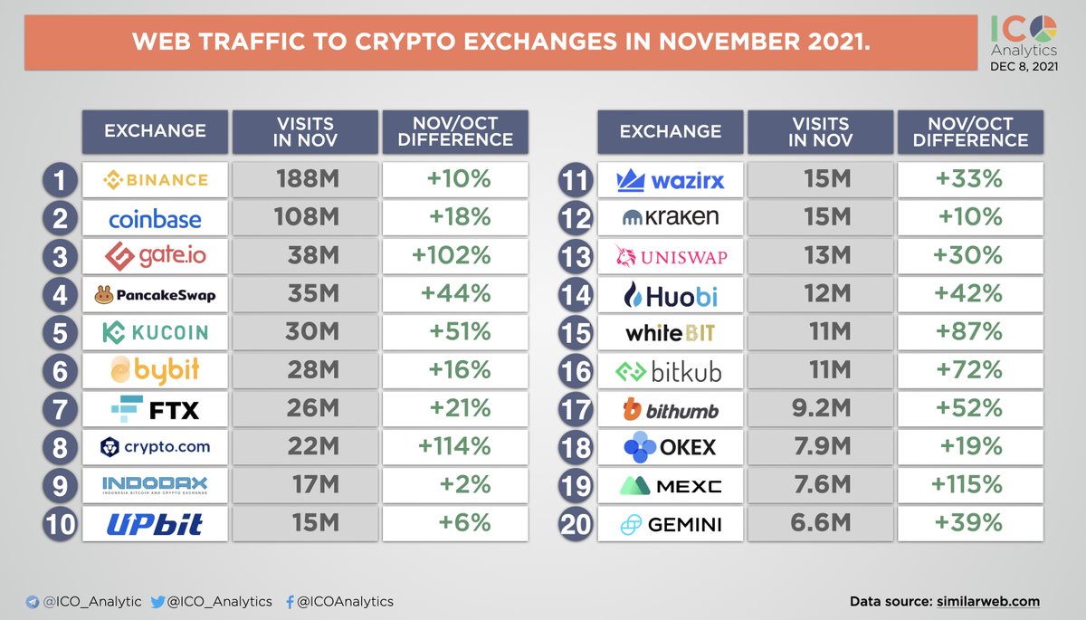 Web traffic to crypto exchanges in November 2021 is the highest YTD.  According to the data from SimilarWeb in November a cumulative web traffic  to cryptocurrency exchanges has increased by 19%.