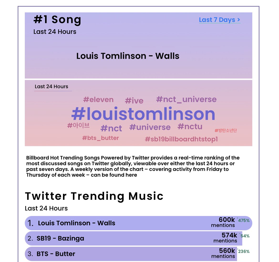 LouisT91Updates's tweet photo. .@billboard’s #HotTrendingSongs Powered by Twitter [Last 24 Hours] 

#Walls by #LouisTomlinson is currently trending at #1 with 600k mentions (+475%). https://t.co/J10XJqPeSt