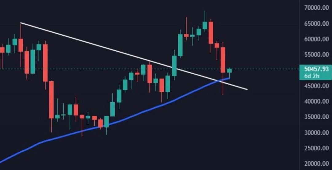 #Bitcoin
Haftalık Grafik De Bariz Bir Şekilde Boğa Sezonunda Oluduğumuzu Göstermekte Ve Bu Düşüşün De Daha Önce De Retest Yaparak Boğa Sezonuna Devam Ettiğini Görebiliyoruz. 50 MA Üstünde Kaldığımız Sürece Boğa Sezonundayız Düşüşler Alım Fırsatıdır Ve Düzeltme Sürecindedir.
#BTC