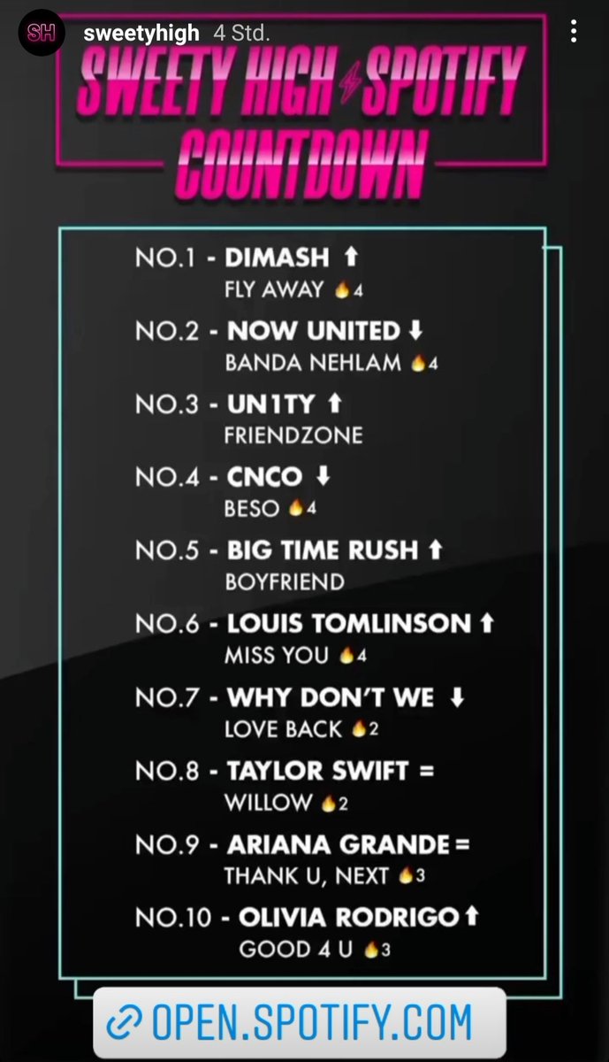 nikitaLila's tweet photo. #FlyAway by @dimash_official is on the #SpotifyPlaylist of #SweetyHigh.
https://t.co/AAAWQNLCLA

Did you listen to the great compilation of contemporary trending music?

Sweety High mentions it in their IG story ⬇️
https://t.co/nDhHhs9ZyY https://t.co/yNuKkw8dBb