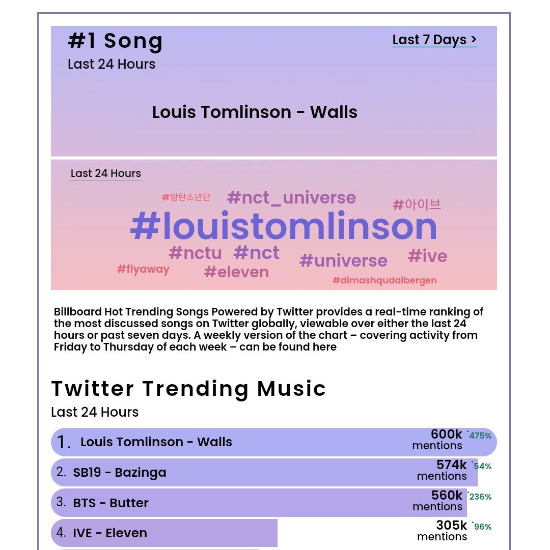 alwayslouisw's tweet photo. @Louis_Tomlinson Together we’re unstoppable 🤍❤️ 
So proud of you :) 
#Walls #LouisTomlinson  #HotTrendingsongs https://t.co/8KSDUdrs72