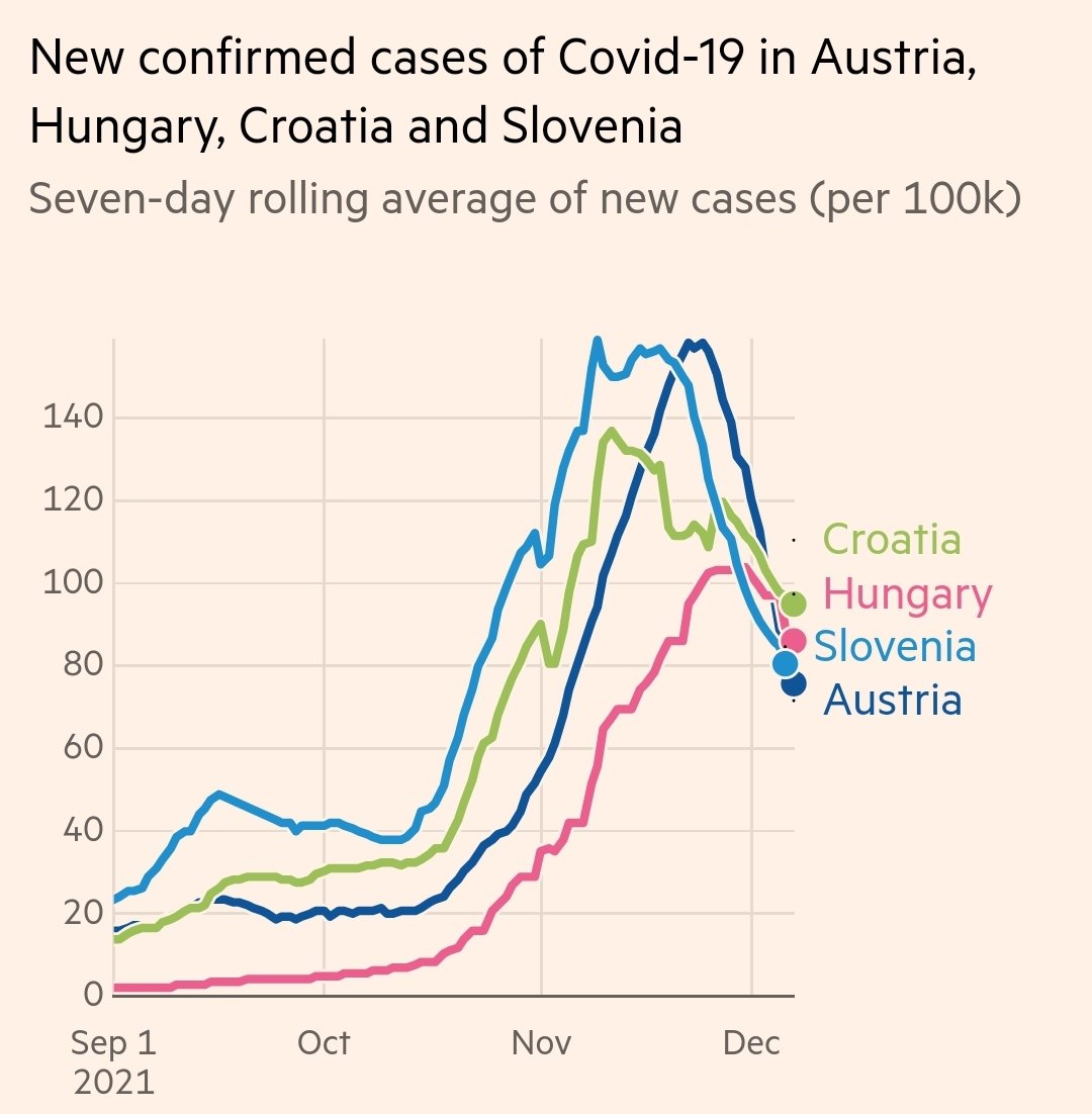The 14-day lockdown in Austria even worked in neighboring countries without a lockdown.
