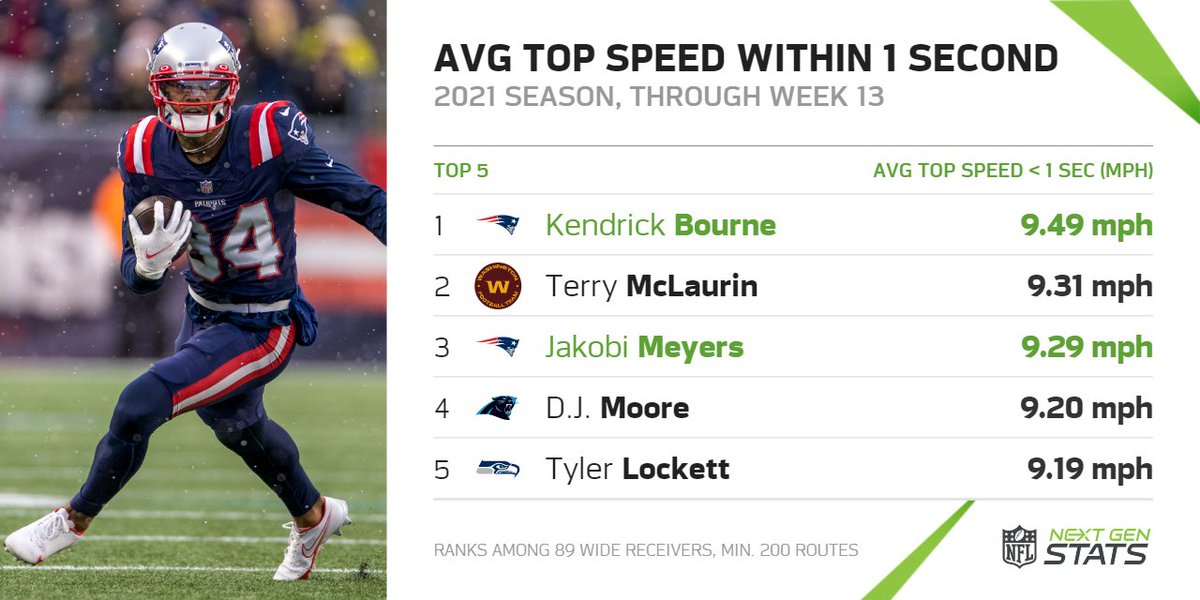 NextGenStats's tweet image. The Patriots WR corps has some of the fastest burst off the LOS in the NFL.

Kendrick Bourne (9.49 mph) averages the fastest top speed within 1 second of his routes (min. 200 routes). Jakobi Meyers (9.29 mph, 3rd) and Nelson Agholor (8.55 mph, 28th) also rank top 30.

#ForeverNE