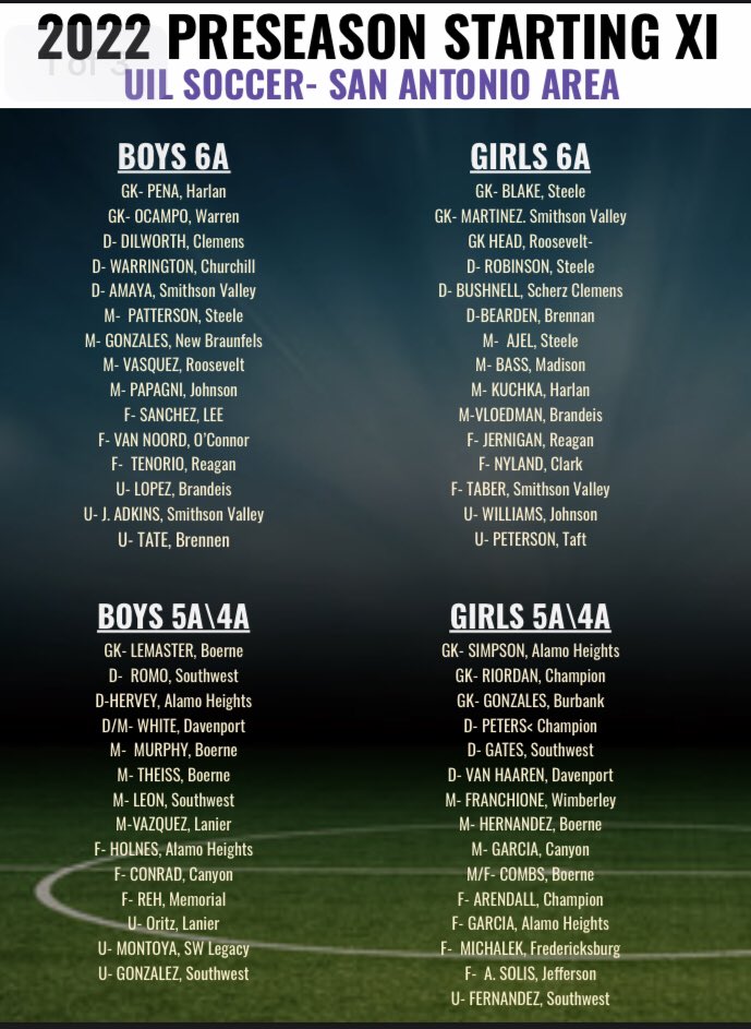 ⚡️PRESEASON STARTING XI + TOP 10⚡️
      HS SOCCER - SAN ANTONIO AREA

Congrats to the following players, coaches, and programs for making the cut! An area so competitive with so much parity, may have missed a few, but best of luck to all of you this season.