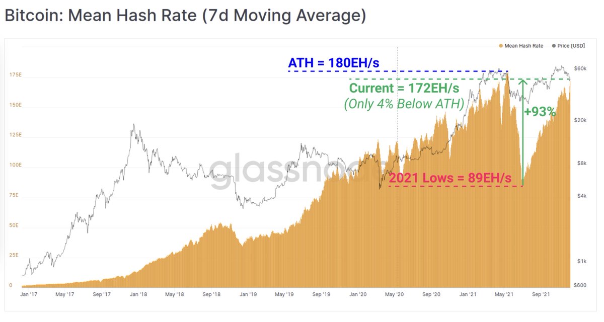 【確認】ビットコイン、ハッシュレート復活⚡ 中国がマイニングを禁止した後、ハッシュレートは大きく下落しましたが、安値から93％も上昇しました。 中国から分散されたことも含めて、ビットコインにとっては非常にポジティブですね。 #Bitcoin #BTC