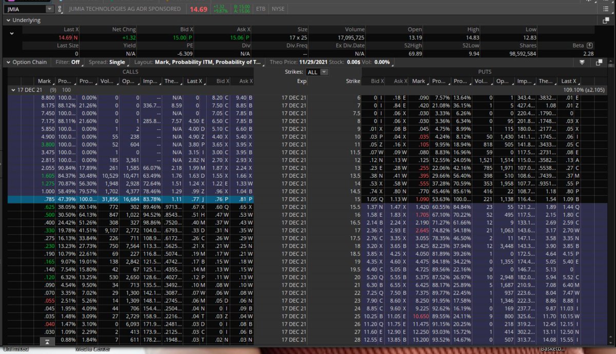 Fredbenz0's tweet photo. $JMIA
TECHNICALS = #DEEPITMCANDIDATE
UOA RANK:
#INTHISMFER
#NONSTOPUOA
UOA ACTIVITY = MASSIVE #CALLBUYING
10,500 DEC 13.5C BOUGHT
31,000 DEC 15C BOUGHT
9,000 DEC 17C BOUGHT
#SWEPTUP IN BLOCKS OF 18,000 8,000 8,000 https://t.co/gLSR1skqJo