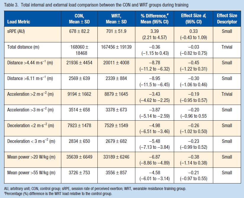 TimGabbett's tweet photo. #9: Does Warming Up with Wearable Resistance Influence the Training Response in National Level Soccer Players?

https://t.co/O8SVpZdLQX

@drauthoff @MCRumpf @Sports_Health
#StrengthTraining #MinimumEffectiveDose #WarmUp https://t.co/cvnGUbKHMN
