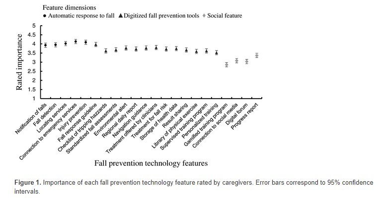 #Caregivers are interested in mobile #fallprevention technologies that support older adults’ independence while also alleviating concerns about falling. Learn more: ow.ly/ivzg50H3Ajz