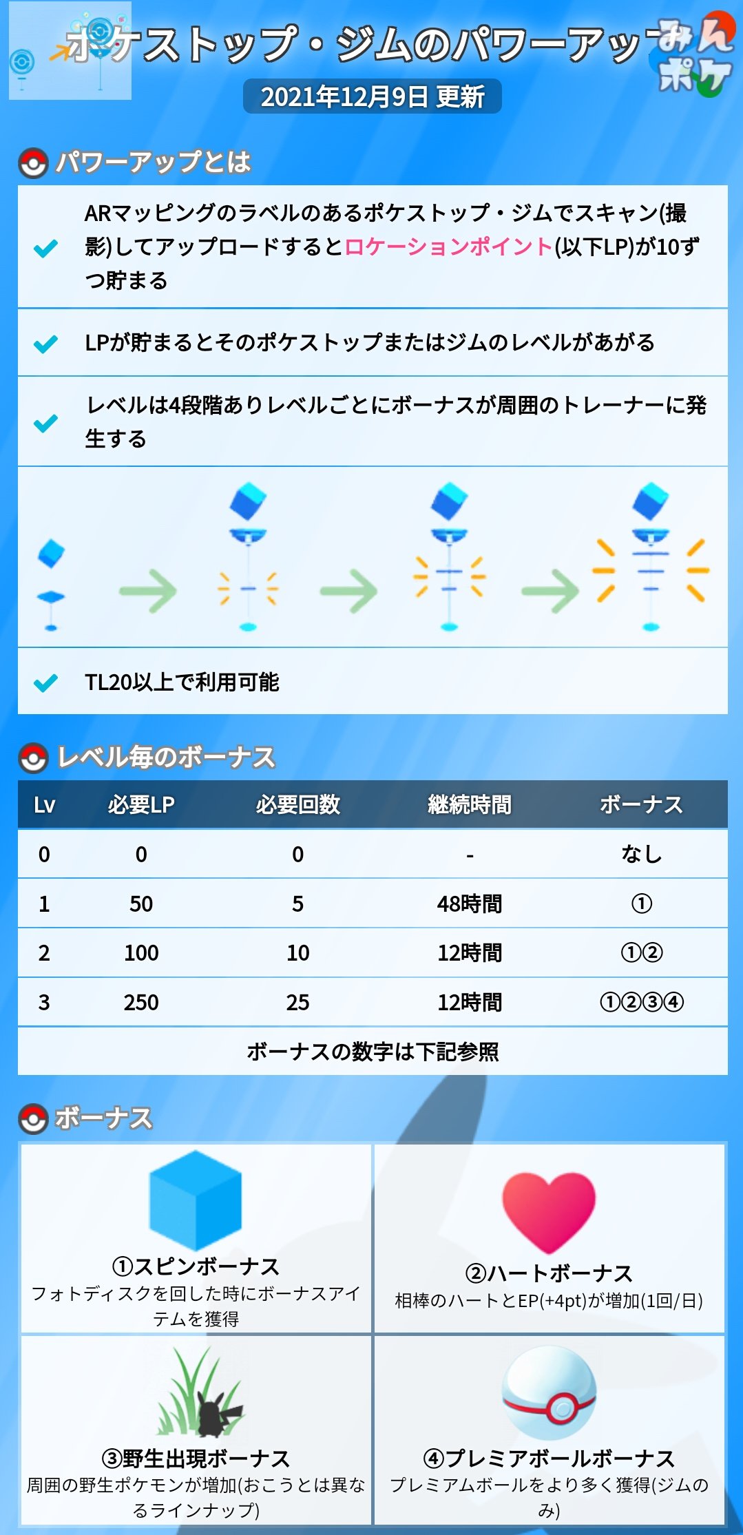 ポケモンgo攻略 みんポケ ポケストップ ジムのパワーアップ 補足 同じポケストップ ジムを何度もスキャンしてlpを貯めることが可能 フォトディスクを回したときのアイテム獲得数はlv1の時に 1 Lv2 3の時に 2 プレミアムボール獲得数は 3
