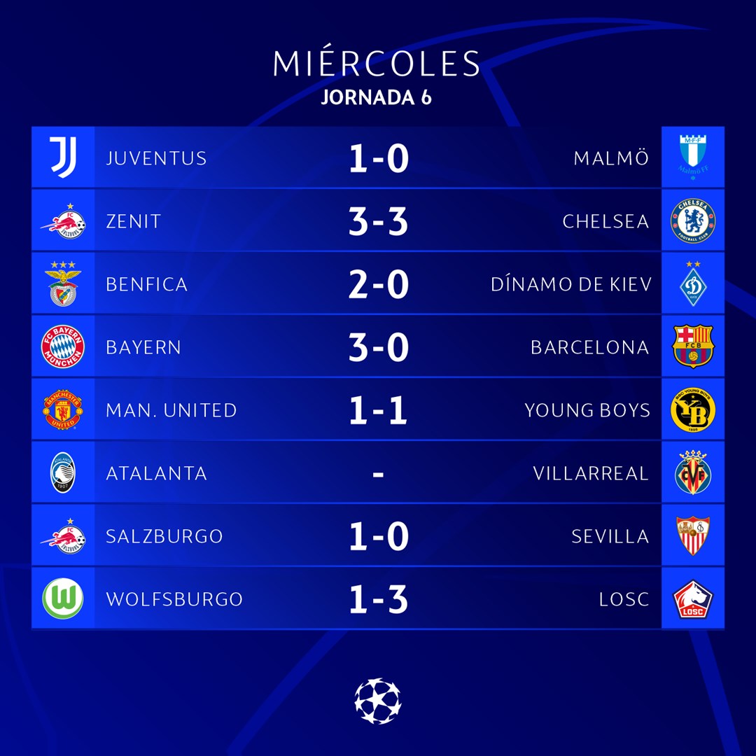 Resultados completos de la UEFA Champions League