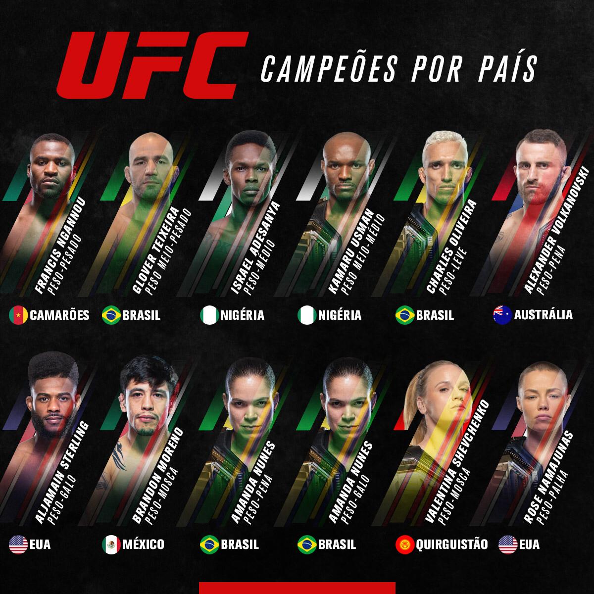 UFC Brasil on X: O país com mais campeões! 🇧🇷🏆 Quando o assunto é ter  cinturões no #UFC na atualidade, NINGUÉM supera o BRASIL! 👏👏👏   / X