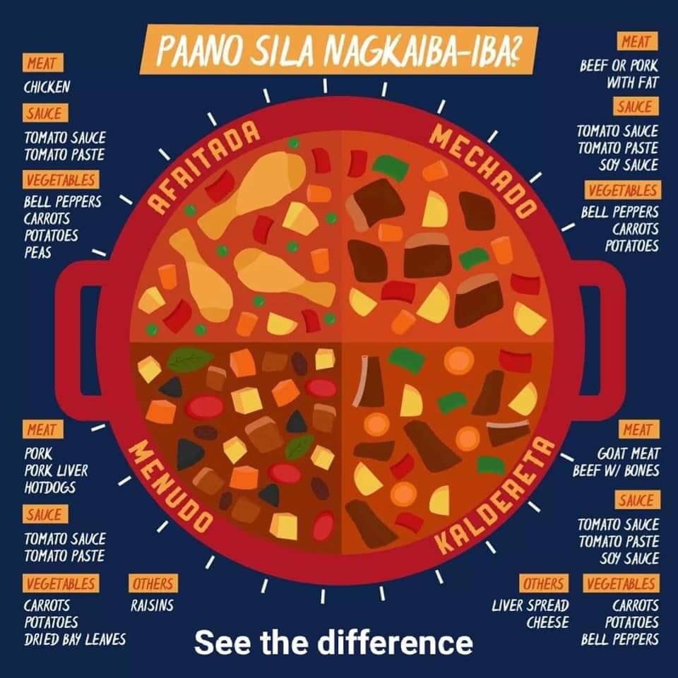 anthrolaw's tweet photo. Pinagkaiba ng tomato-based Filipino dishes #Afritada #Menudo #Mechado #kaldereta
#KBBPutaheKoKaininMo
#KannonBallsBoisSpace https://t.co/roMqGCpAEM