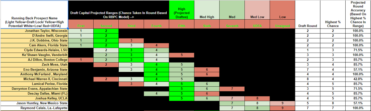 The Biggest Hit and Miss each of the first 2 years of the RBPC draft capital projection process.

Strictly from an NFL Draft perspective only (NO recency bias involved)

2020

Hit - AJ Dillon
Miss - Clyde Edwards-Helaire

2021

Hit - Rhamondre Stevenson
Miss - Kenneth Gainwell https://t.co/KRVBLknqBH