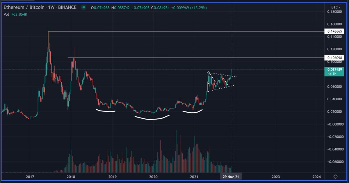 Bluntz_Capital's tweet photo. i love how we've all been waiting for this eth/btc breakout for months, and now that it happened no ones talking about it. https://t.co/yLIFgAT1ta