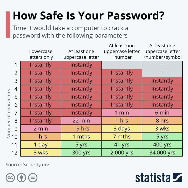code_insights's tweet image. #security #password #securepassword