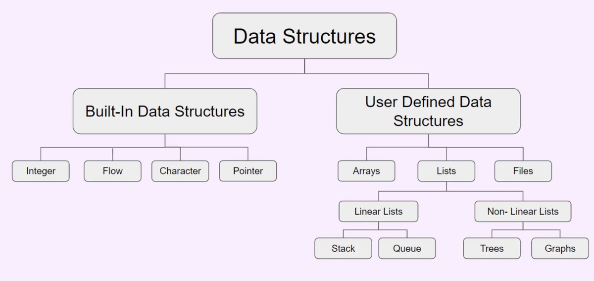Python структуры данных библиотеки. Структуры данных в питоне. data structures. структура питона. структура python.