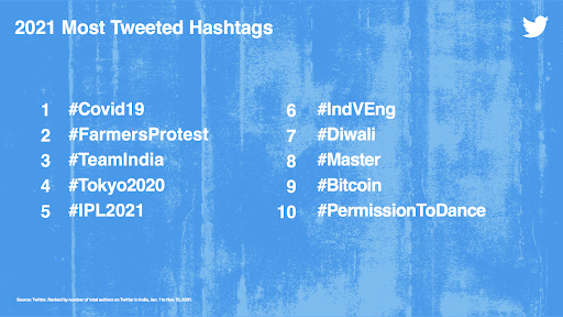 XCorpIndia's tweet photo. hashtags that kept the conversation going 🗣 https://t.co/OGEAktTUGp