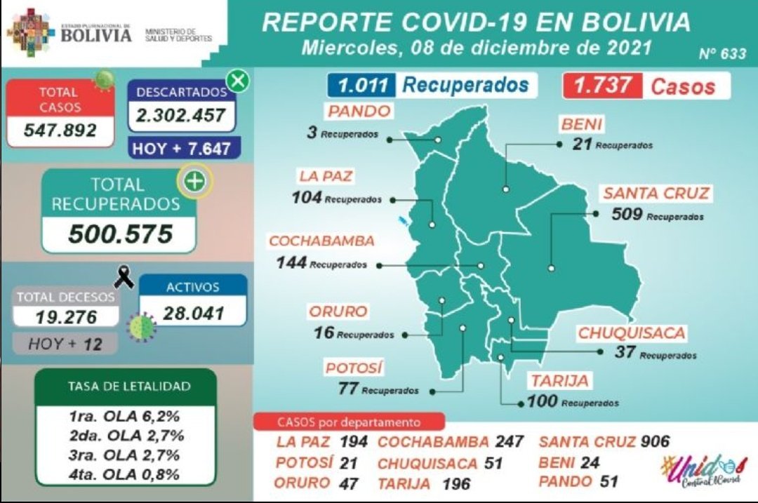 YaeTeInforma's tweet photo. 🔴Nuevo récord en la #CuartaOla
#Bolivia reportó 1.737 casos y 12 fallecidos por #COVID19, este miércoles. 
#SantaCruz se consolida como la región más afectada del país.🦠 https://t.co/NzqiOSoKqS