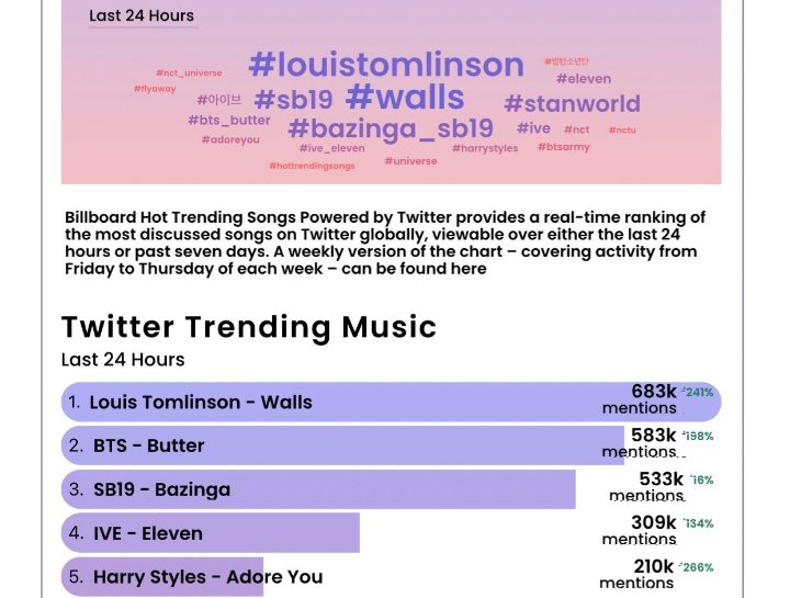 naaarss's tweet photo. AAAAAAAAA APENAS ME DI CUENTA QUE LOUIS SUBIÓ AL UNOOOOOO 
#LouisTomlinson #Walls https://t.co/pfblB3DnUO