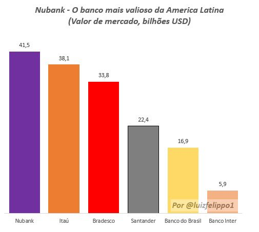 Nubank ultrapassa Itaú e é a instituição financeira mais valiosa da América Latina