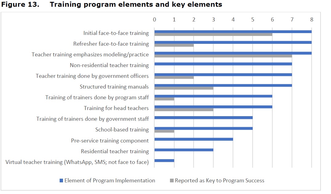 sameerksampat's tweet photo. School leader training seems to be key to successful learning at scale in about half of the effective interventions where it was utilized (side note: would love to see more discussion of this in the final report) (4/5) https://t.co/lQkIK5mWpB