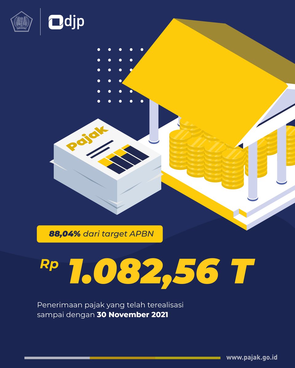 DitjenPajakRI's tweet photo. Hingga akhir November 2021, penerimaan pajak yang terkumpul sudah mencapai 88,04% dari total target penerimaan pajak yang ada di APBN.

Sementara dari sisi nominal, penerimaan pajak telah melampaui Rp1.000 triliun dengan total nominal penerimaan pajak sebesar Rp1.082,56 triliun. https://t.co/ZAAtjvGsrI