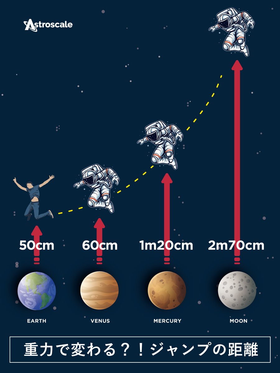意外と知らない？！宇宙の豆知識💡／ 惑星や天体によって異なる重力