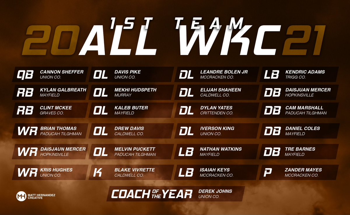 Congratulations to our 1st Team All-WKC members as voted on by the Western Kentucky Football Coaches Association!

Congrats to all on a great year!
