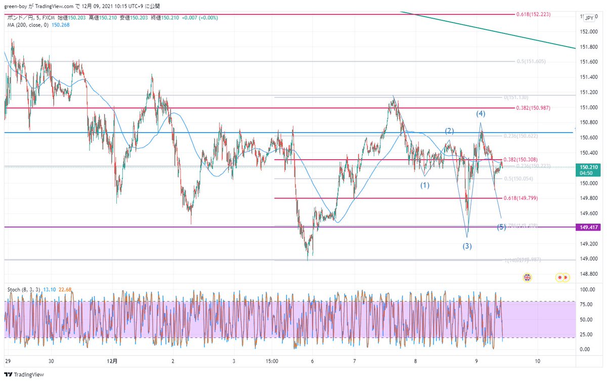 _green_boy_'s tweet photo. 2021/12/8 GBPJPY
戻りが浅く、方向感ないレンジのような値動きになっており、トレードせず。 https://t.co/tqZR7oS12s