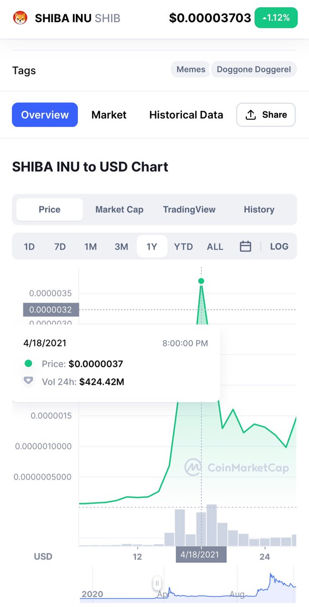 ShibLFG's tweet photo. @zubartacus @WatcherGuru It’s all about perspective, you gotta zoom out sometimes. I was there for this increase and it was huge back then. Now look at it. Looks pretty insignificant. That’s what this rise and dip will look like soon. https://t.co/jSXUwviahN