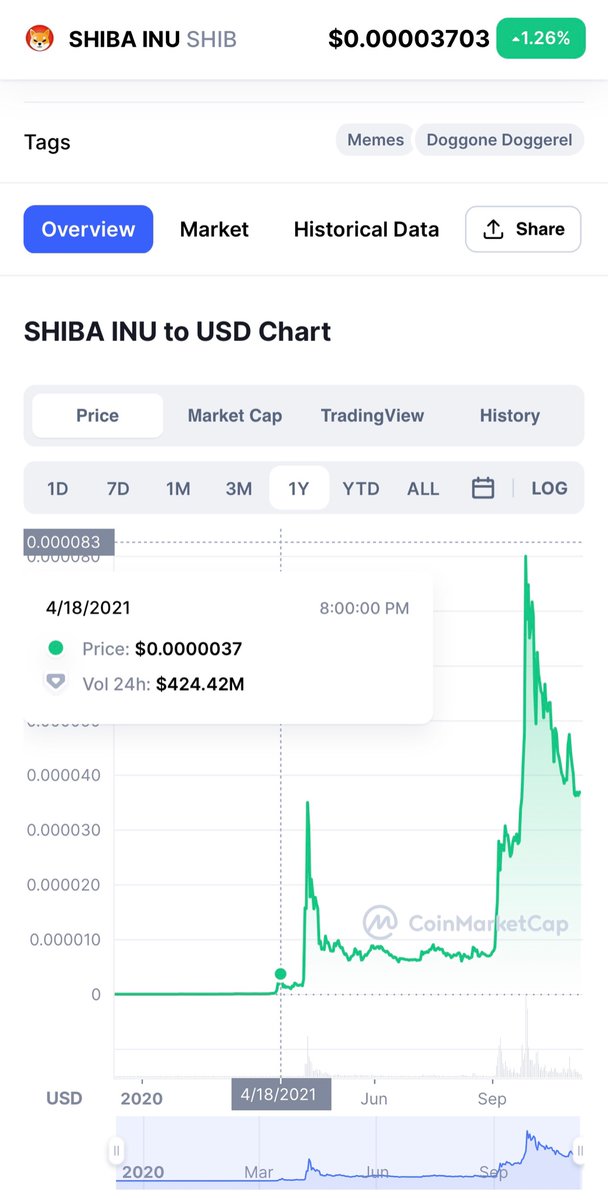 ShibLFG's tweet photo. @TheodoreSteel12 @zubartacus @WatcherGuru It’s all about perspective, you gotta zoom out sometimes. I was there for this increase and it was huge back then. Now look at it. Looks pretty insignificant. That’s what this rise and dip will look like soon. https://t.co/TbalYZ79DG