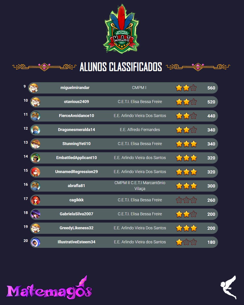 mathmages's tweet photo. Nossos sinceros parabéns a todos os estudantes classificados para a Fase Eliminatória do Torneio Interescolar Matemagos! 
👏👏👏 https://t.co/PIKkzSaFBP