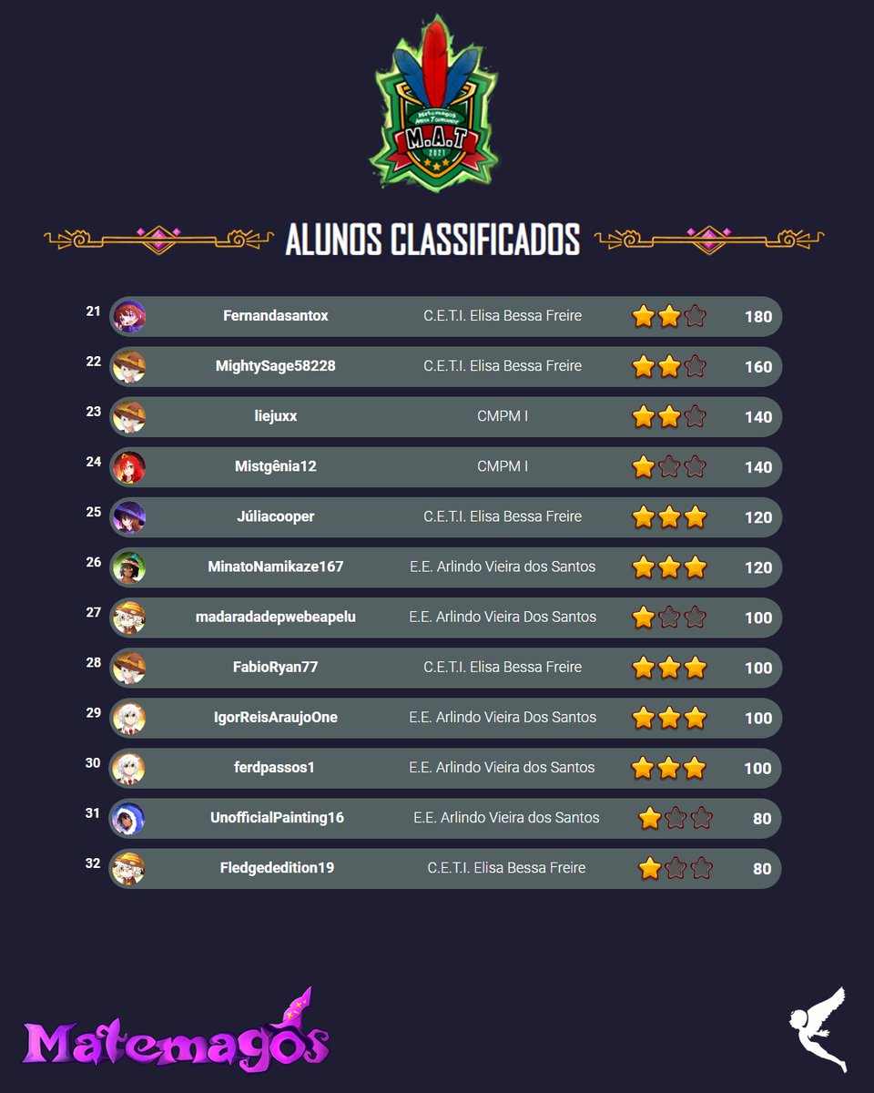 mathmages's tweet photo. Nossos sinceros parabéns a todos os estudantes classificados para a Fase Eliminatória do Torneio Interescolar Matemagos! 
👏👏👏 https://t.co/PIKkzSaFBP
