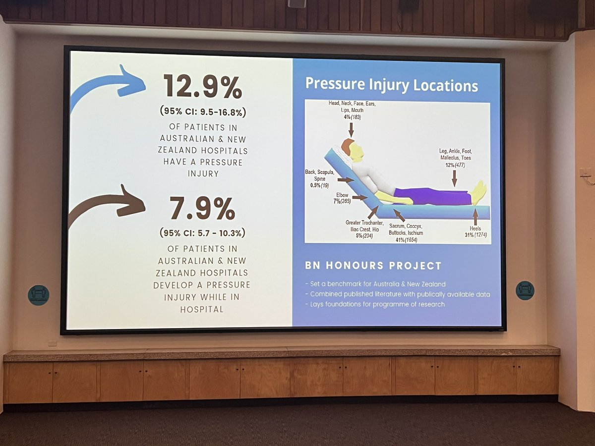 OliverHigginsRN's tweet photo. 31% of pressure injuries occur on the heel! #checkthefeet Important and fundamental #nursing work from @jennysim_1 #UONNMR2021 https://t.co/SXCE1bSjqZ