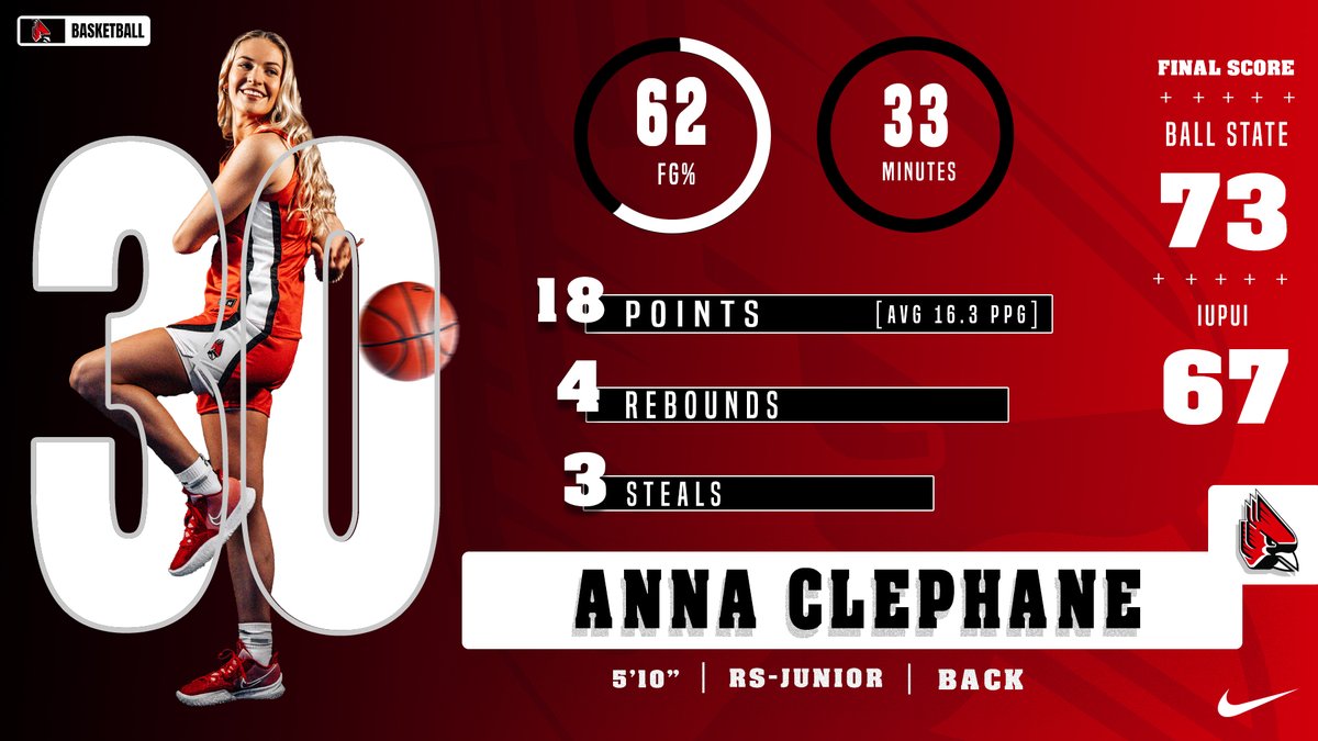 Anna Clephane (<a href="/AnnaClephane/">Anna Clephane☀️</a>) leads Ball State in scoring for the 7th time this season! 

The Cardinals finish with 4 different players in double figures!

Ally Becki: 10 pts, 4 reb
Thelma Dis Agustsdottir: 15 pts, 6 reb
Sydney Freeman: 15 pts, 3 reb, 5 ast

#ChirpChirp | #WeFly