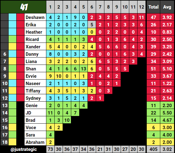 justrategic's tweet image. episode 12 confessional count #survivor